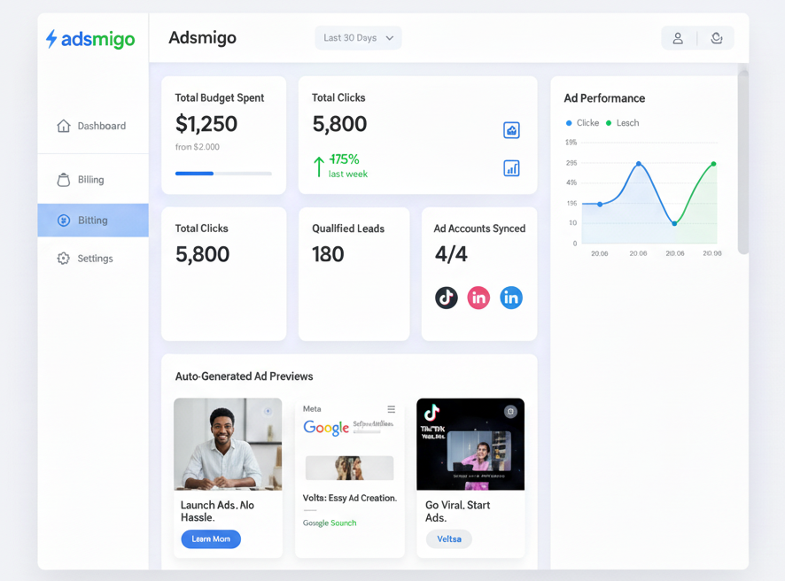 Adsmigo dashboard overview showing campaign metrics and ad previews